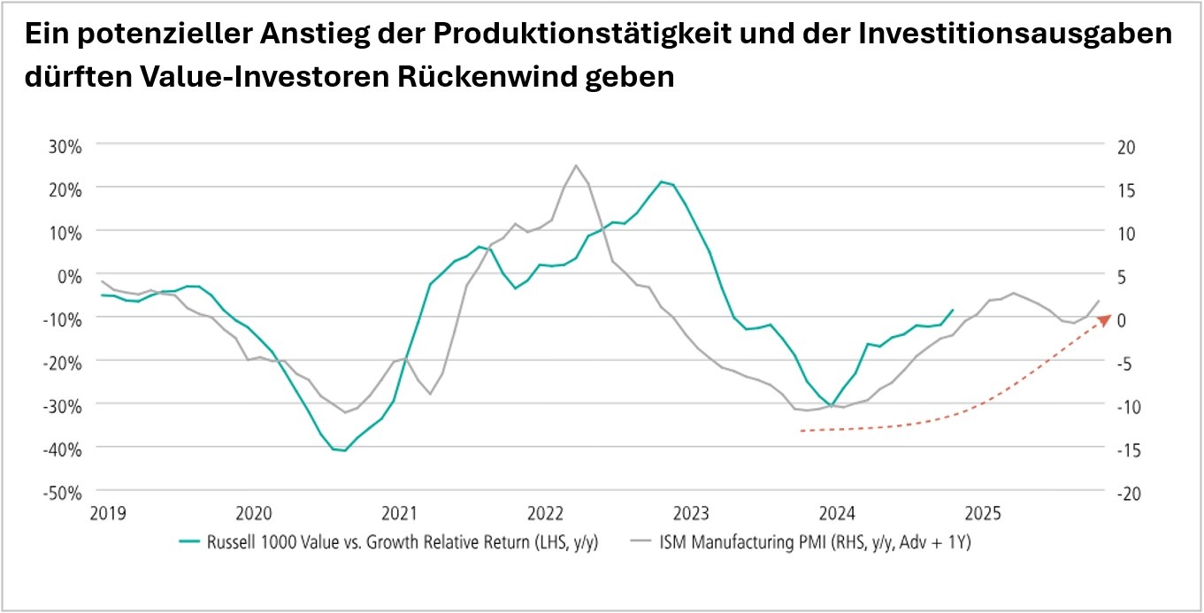 Neuberger Berman: Grafik_Value